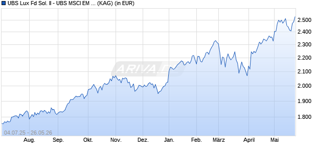 Performance des UBS Lux Fd Sol. II - UBS MSCI EM Idx EURI-A a (WKN A1J4JJ, ISIN LU0828708221)