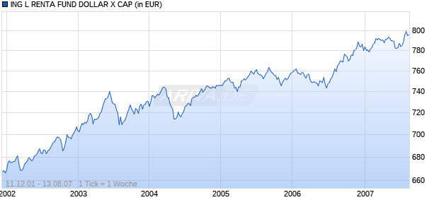 ING L RENTA FUND DOLLAR X CAP Chart