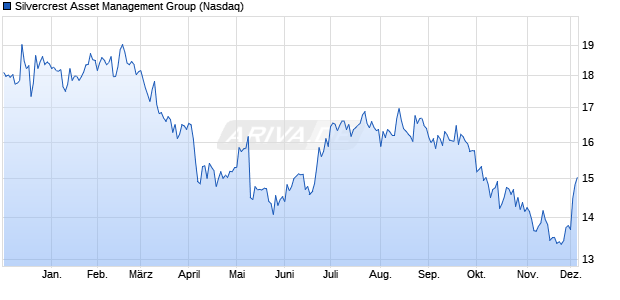 Silvercrest Asset Management Group Aktie Chart