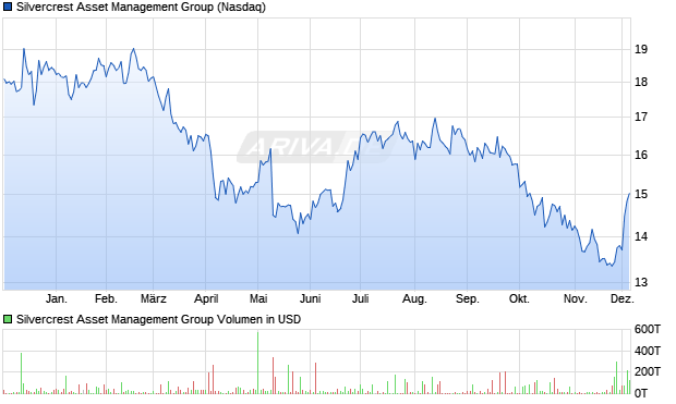 Silvercrest Asset Management Group Aktie Chart