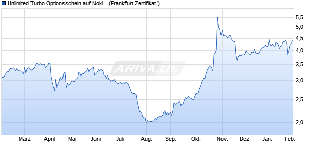 Unlimited Turbo Optionsschein auf Nokia [BNP Parib. (WKN: BP58VR) Chart