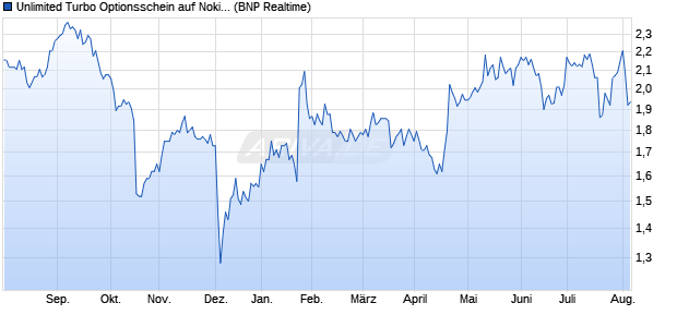 Unlimited Turbo Optionsschein auf Nokia [BNP Parib. (WKN: BP58VR) Chart