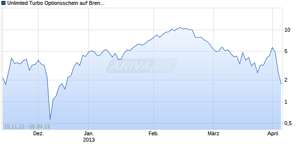 Unlimited Turbo Optionsschein auf Brent Crude Roh&ouml;l ICE Rolling [BNP Paribas Emissions- und Handelsg Chart