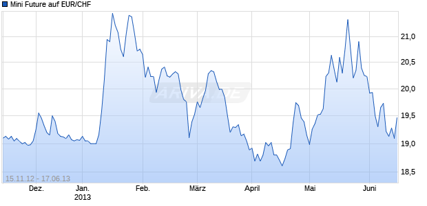Mini Future auf EUR/CHF [ING Bank N.V.] Chart