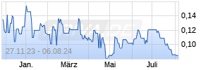 Benton Resources Chart