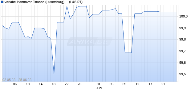 variabel Hannover Finance (Luxemburg) SA 12/43 auf. (WKN A1HCPB, ISIN XS0856556807) Chart