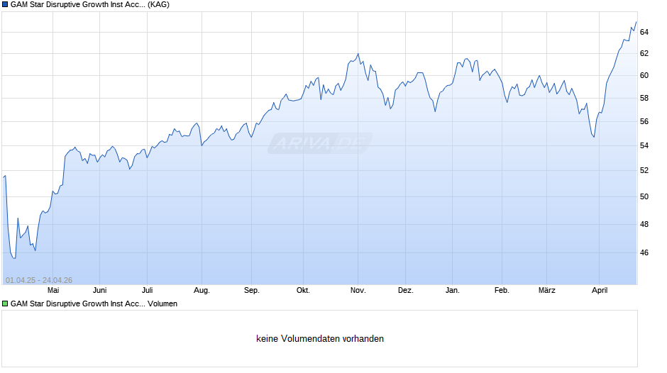 GAM Star Disruptive Growth EUR Inst acc. Chart