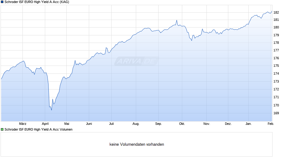 Schroder ISF EURO High Yield A Acc Chart