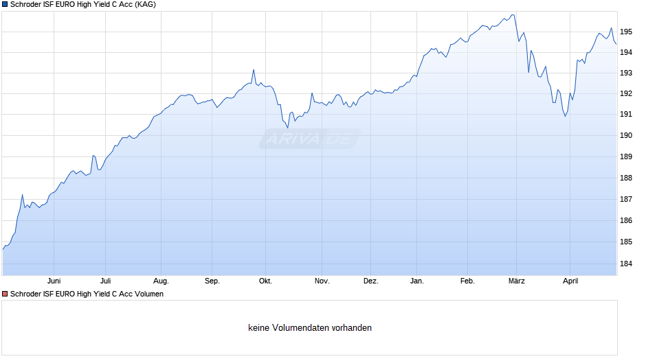 Schroder ISF EURO High Yield C Acc Chart