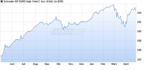 Performance des Schroder ISF EURO High Yield C Acc (WKN A1J7DK, ISIN LU0849400030)