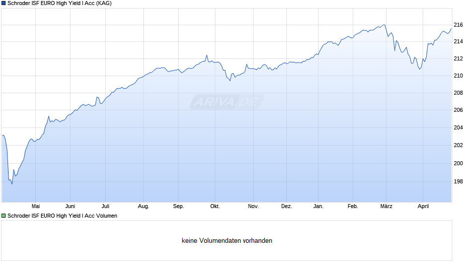 Schroder ISF EURO High Yield I Acc Chart