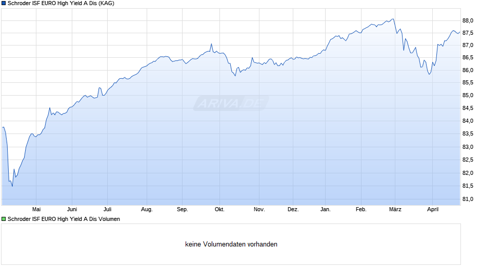 Schroder ISF EURO High Yield A Dis Chart