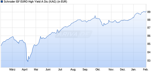 Performance des Schroder ISF EURO High Yield A Dis (WKN A1J7DM, ISIN LU0849400543)