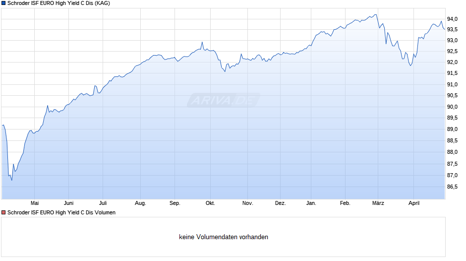 Schroder ISF EURO High Yield C Dis Chart