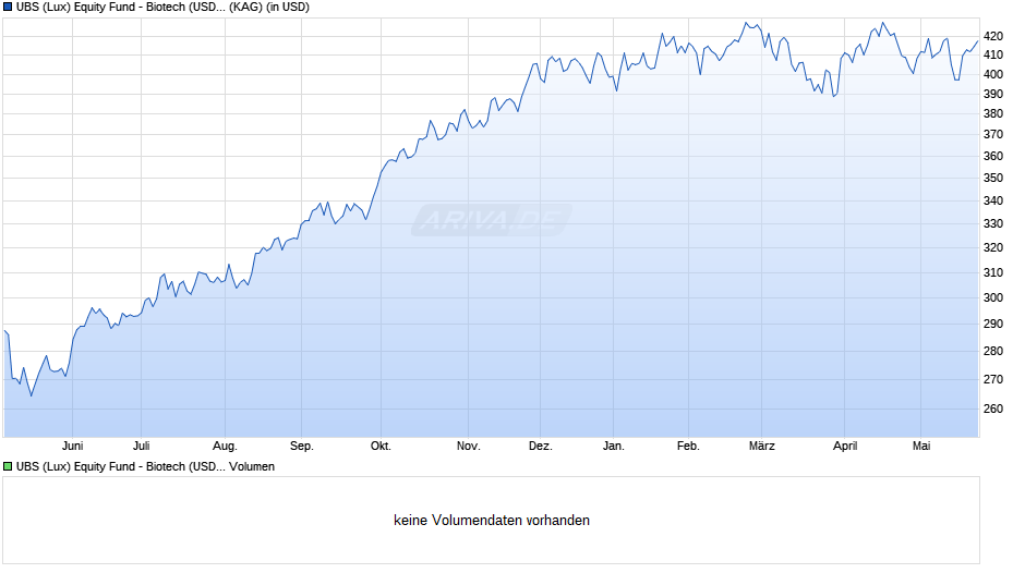 UBS (Lux) Equity Fund - Biotech (USD) Q-acc Chart