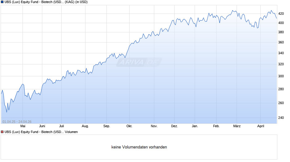 UBS (Lux) Equity Fund - Biotech (USD) Q-acc Chart