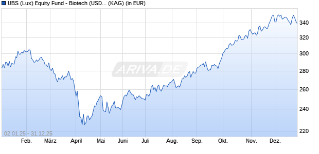 Performance des UBS (Lux) Equity Fund - Biotech (USD) Q-acc (WKN A1J7MJ, ISIN LU0400035332)