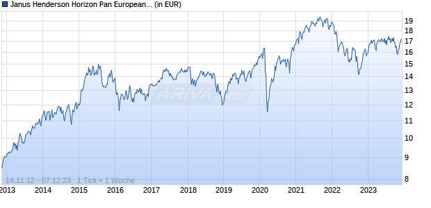 Janus Henderson Horizon Pan European Equity Fund A2 USD Chart