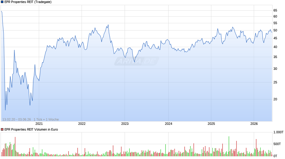 EPR Properties REIT Chart