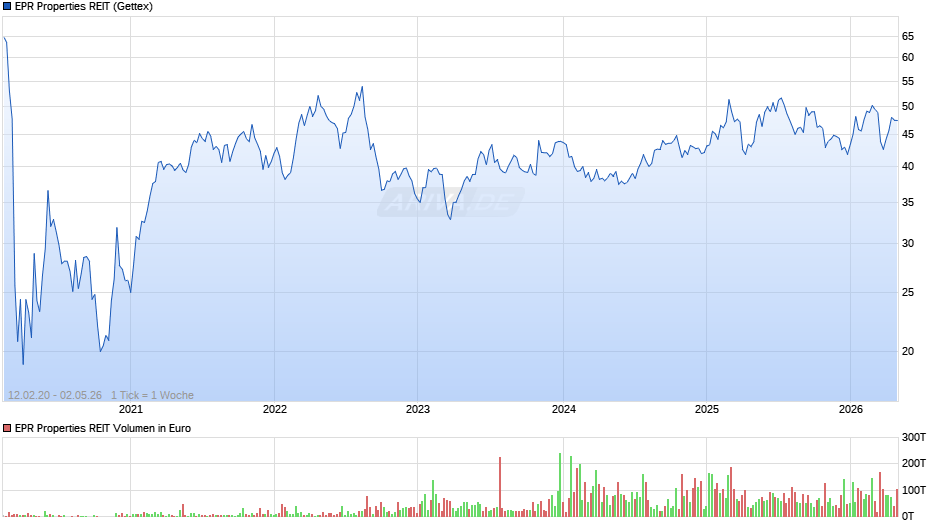 EPR Properties REIT Chart