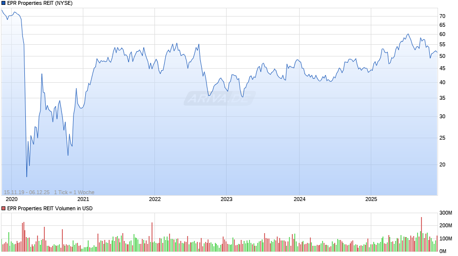 EPR Properties REIT Chart
