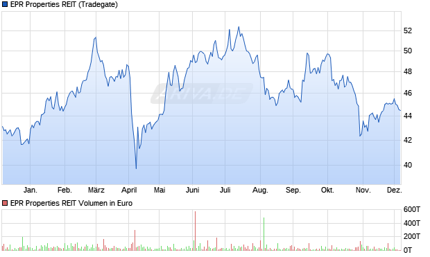 EPR Properties REIT Aktie Chart