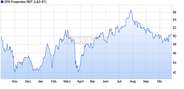 EPR Properties REIT Aktie Chart