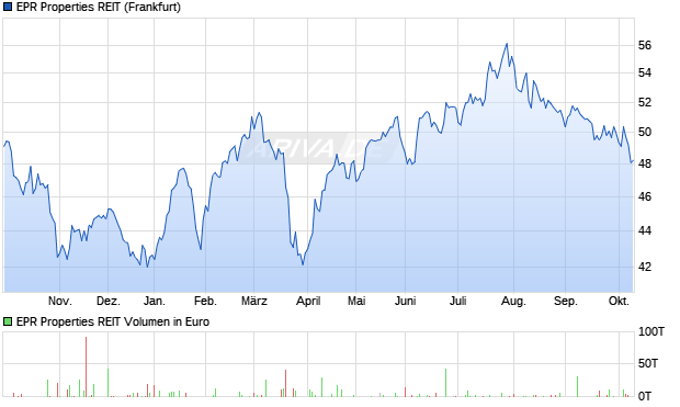 EPR Properties REIT Aktie Chart