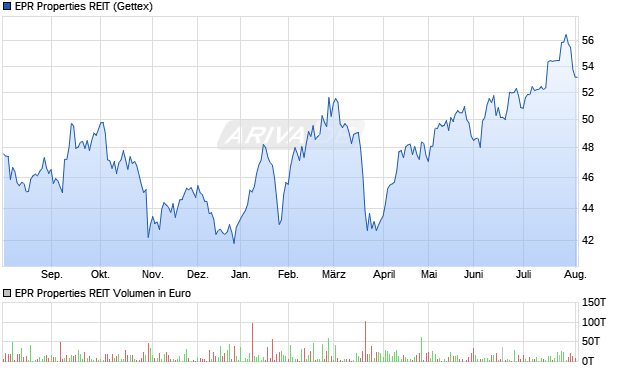 EPR Properties REIT Aktie Chart