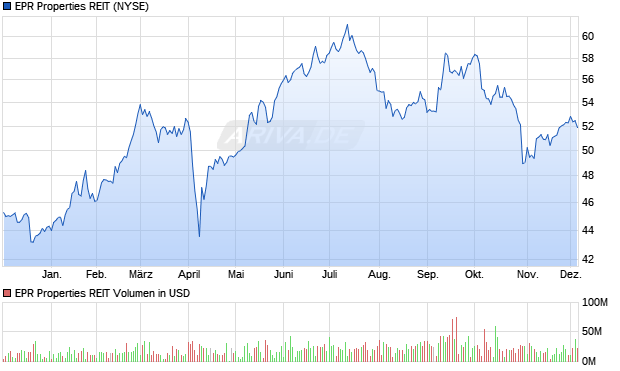 EPR Properties REIT Aktie Chart