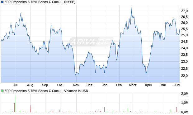 EPR Properties 5.75% Series C Cumulative Convertible Preferred Aktie Chart