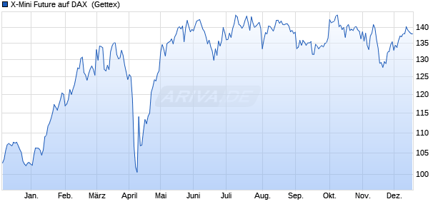 X-Mini Future auf DAX [Goldman Sachs Bank Europe . (WKN: GT4CE2) Chart