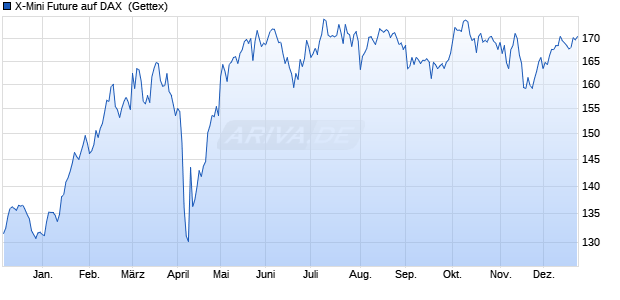 X-Mini Future auf DAX [Goldman Sachs Bank Europe . (WKN: GT4CDW) Chart