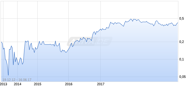 MORIEN RES CORP. Chart