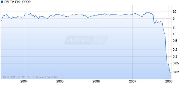DELTA FINL CORP.   DL-,01 Chart