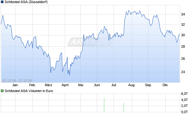 Schibsted Aktie Chart
