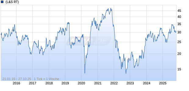 Schibsted ASA Chart