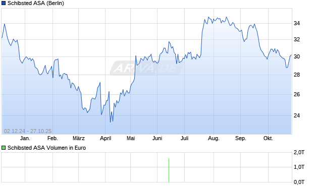 Schibsted Aktie Chart