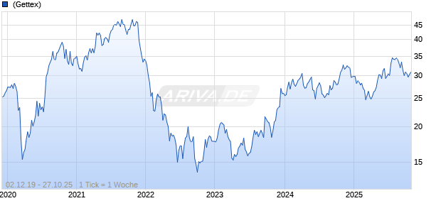 Schibsted ASA Chart