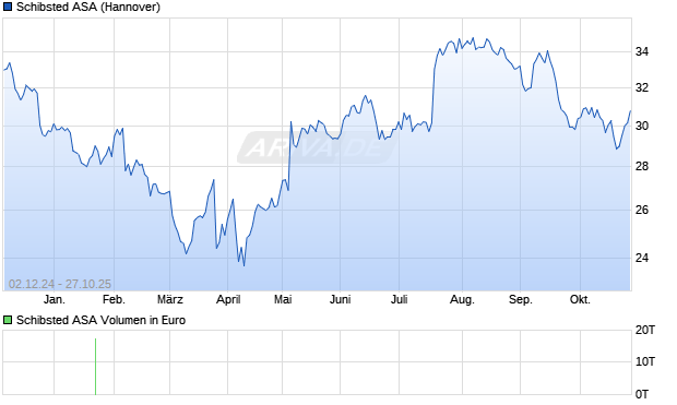 Schibsted Aktie Chart