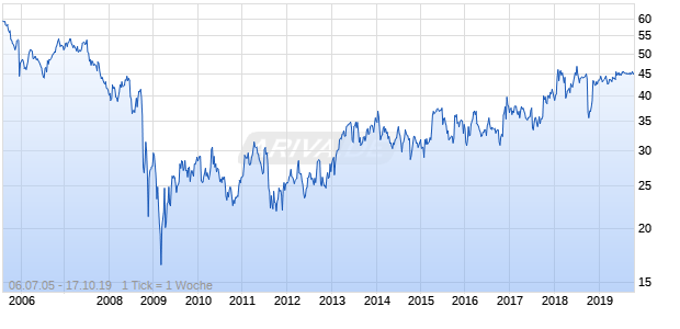 International Speedway A Chart