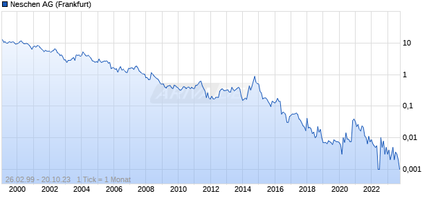 Neschen AG Chart