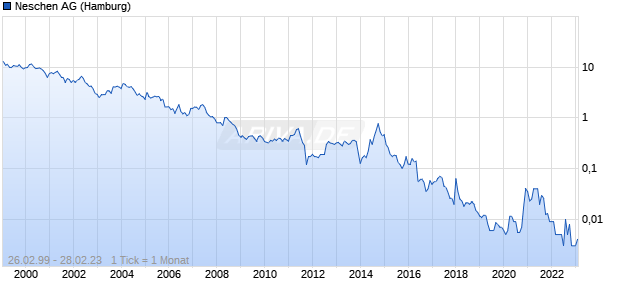 Neschen AG Chart