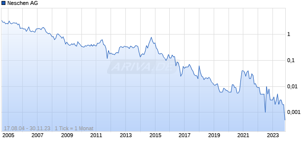 Neschen AG Chart