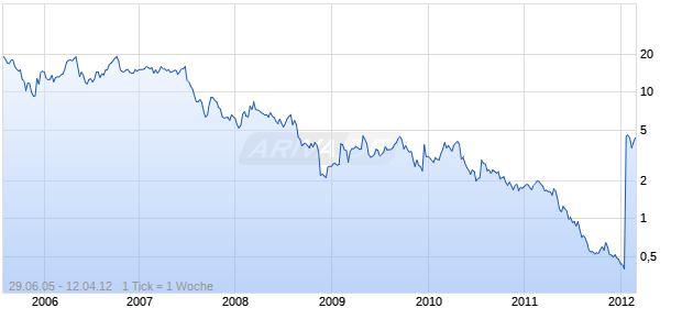 MANNATECH Chart