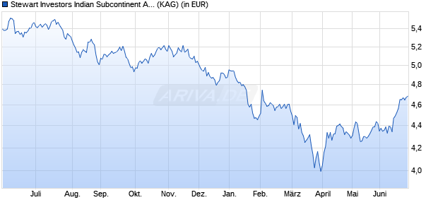 Performance des Stewart Investors Indian Subcontinent All Cap B Acc GBP (WKN A1CUDP, ISIN GB00B1FXTG93)