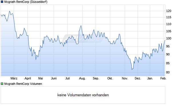 Mcgrath RentCorp Aktie Chart