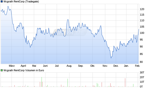 Mcgrath RentCorp Aktie Chart