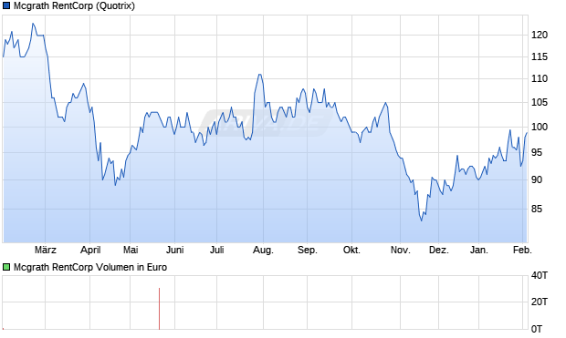 Mcgrath RentCorp Aktie Chart