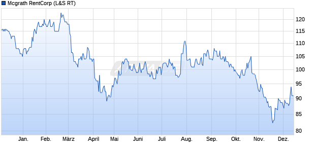 Mcgrath RentCorp Aktie Chart